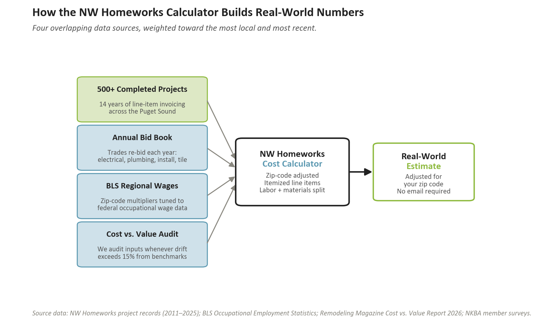 Infographic showing how the NW Homeworks Calculator combines four data sources — completed projects, annual bid book, BLS regional wages, and Cost vs. Value cross-validation — into a real-world estimate.